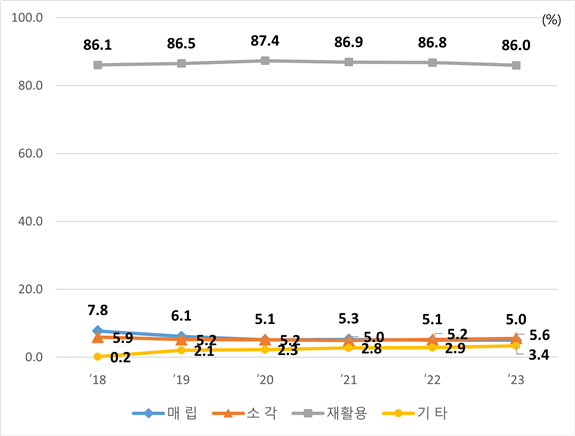 연도별 폐기물 처리방법별 비율 현황
