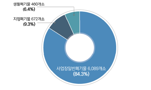 일반폐기물 및 지정폐기물 재활용 업체 현황