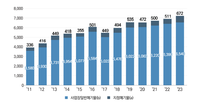 연도별 재활용업체 추이