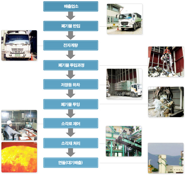 소각대상 폐기물처리공정도