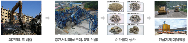 폐콘크리트(건설폐기물 중간처리업) 및 건설폐재류