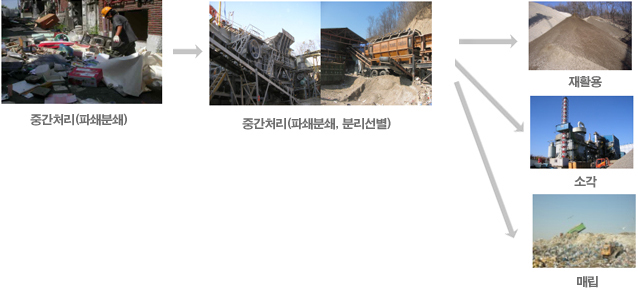 건설폐기물 중간처리업
