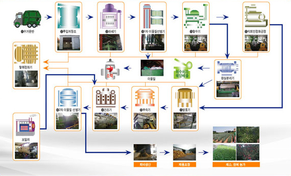 퇴비화 공정도