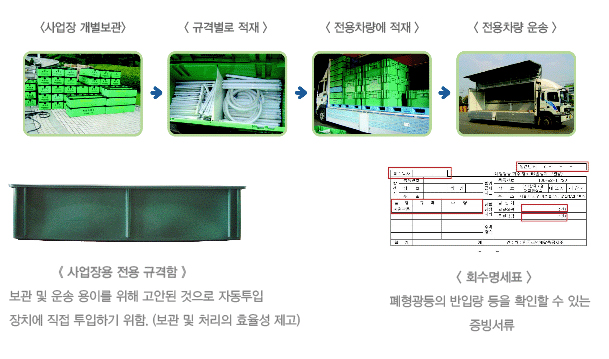 폐형광등 재활용 방법