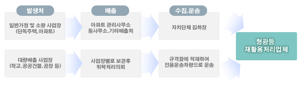 폐형광등 재활용 방법