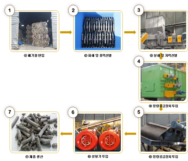 성형 고형연료제품 생산 공정