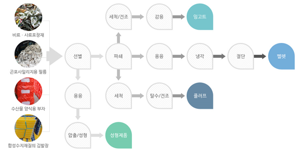 재활용 흐름도