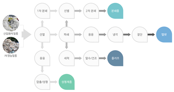 재활용 흐름도