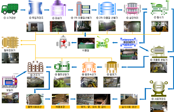 사료화 공정도