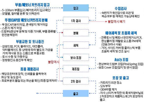 토너카트리지 재사용공정