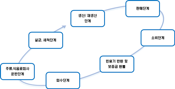 빈용기 재사용과정