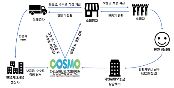 빈용기 보증금 및 취급수수료 지급관리 체계