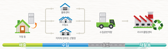 폐전기·전자제품 회수재활용 과정