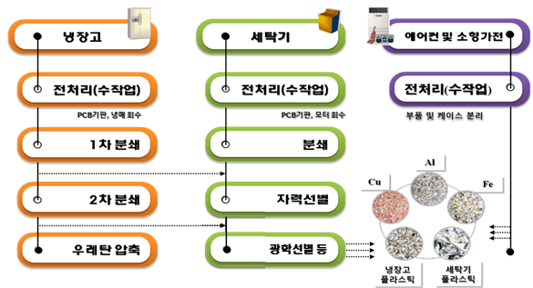 폐전기·전자제품 재활용 공정