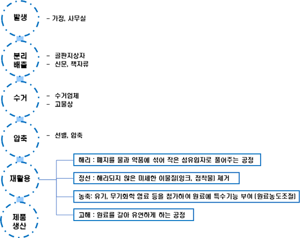 폐지 재활용공정