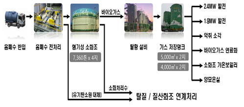 음식물폐수 처리공정