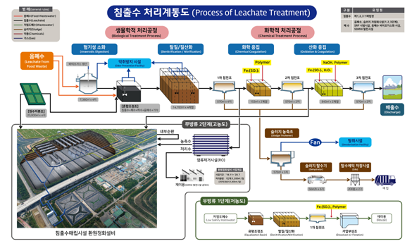 매립지침출수 처리공정