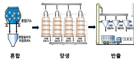 자동차 폐유리 재활용 공정