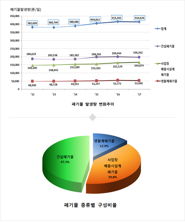 폐기물 발생량 변화추이('10~'15)/폐기물 종류별 구성비율