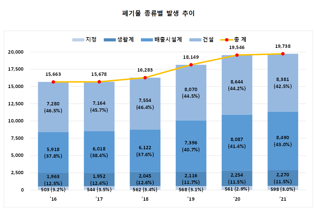 연도별 폐기물 발생량 추이