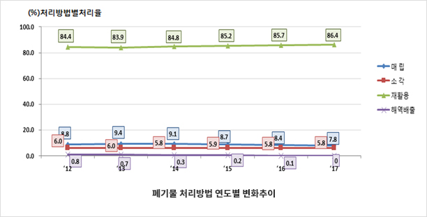 폐기물 처리량 변화추이('10~'15)