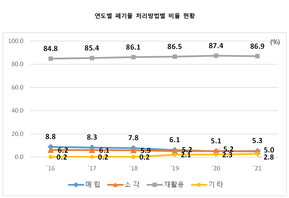 폐기물 처리량 변화추이 
