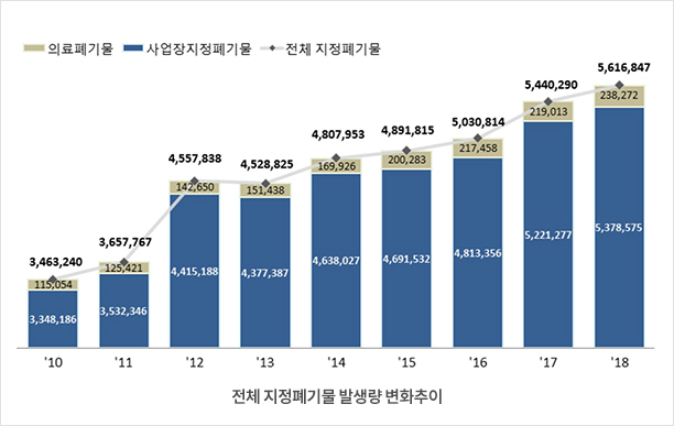 전체 지정폐기물 발생량 변화추이