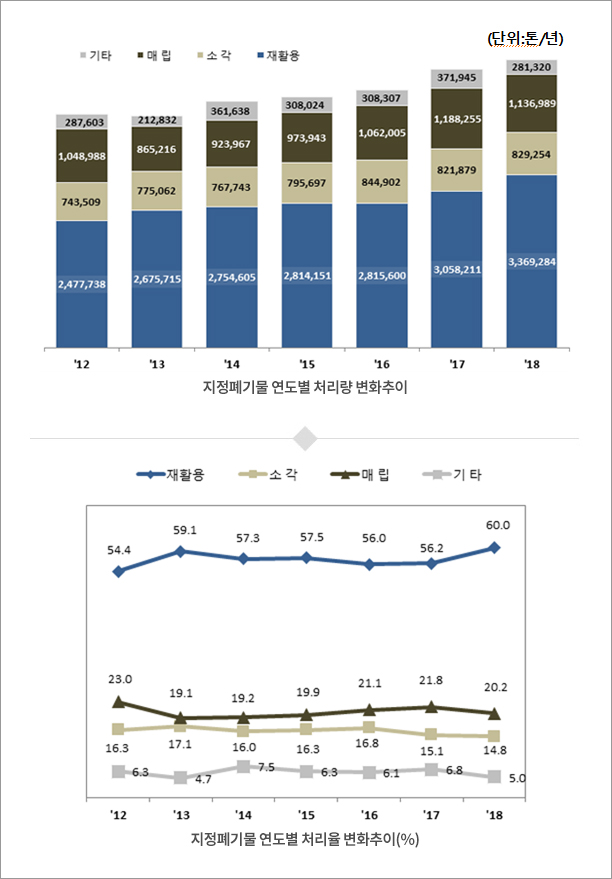 지정폐기물 연도별 처리량 변화추이/지정폐기물 연도별 처리율 변화추이(%)