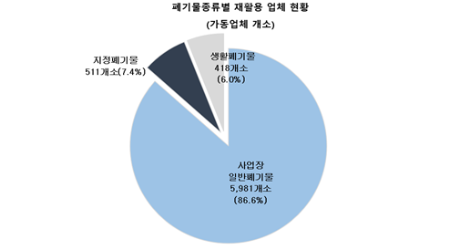 일반폐기물 및 지정폐기물 재활용 업체 현황