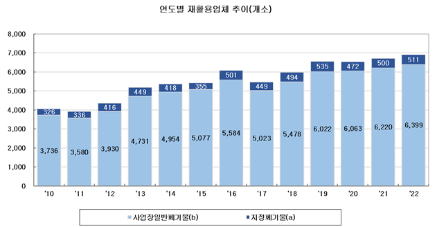 연도별 재활용업체 추이