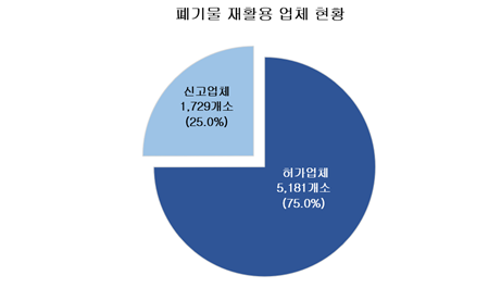 폐기물 재활용 업체 현황